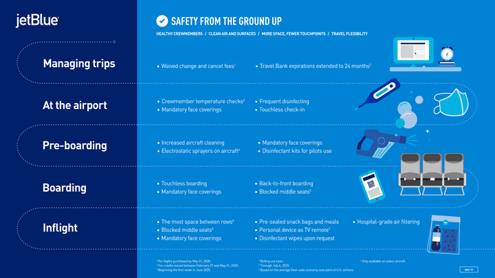 JetBlue’s “Safety from the Ground Up” program to extend through July 4 holiday weekend
